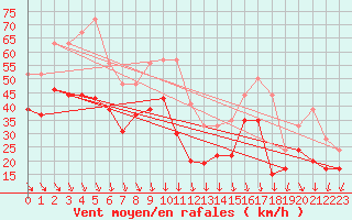 Courbe de la force du vent pour Mont-Aigoual (30)