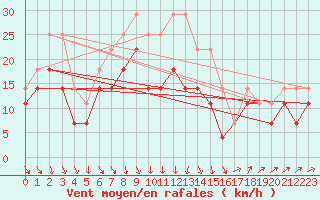 Courbe de la force du vent pour Sinnicolau Mare