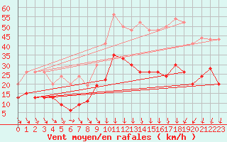 Courbe de la force du vent pour Nmes - Garons (30)