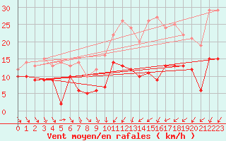 Courbe de la force du vent pour Wy-Dit-Joli-Village (95)