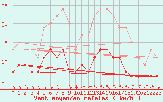 Courbe de la force du vent pour Antibes (06)