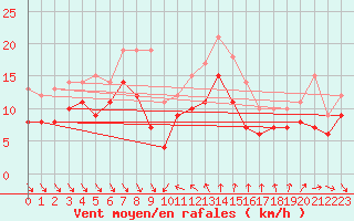 Courbe de la force du vent pour Nice (06)