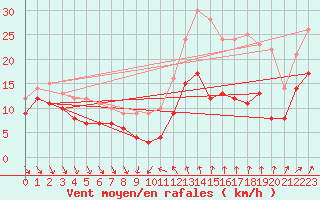 Courbe de la force du vent pour Dijon / Longvic (21)