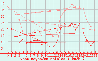 Courbe de la force du vent pour Cap Ferret (33)