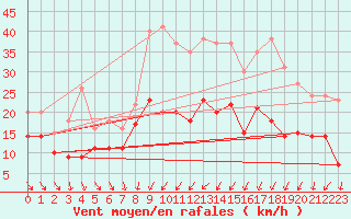 Courbe de la force du vent pour Abbeville (80)