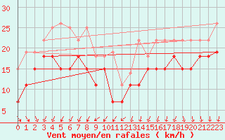 Courbe de la force du vent pour Pointe de Chassiron (17)