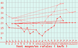 Courbe de la force du vent pour Cap Camarat (83)