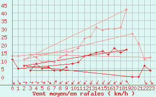 Courbe de la force du vent pour Wy-Dit-Joli-Village (95)