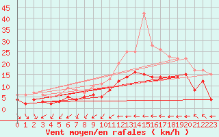 Courbe de la force du vent pour Frignicourt (51)