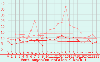 Courbe de la force du vent pour Porto-Vecchio (2A)