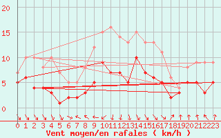 Courbe de la force du vent pour Wernigerode