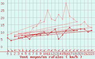 Courbe de la force du vent pour Neu Ulrichstein