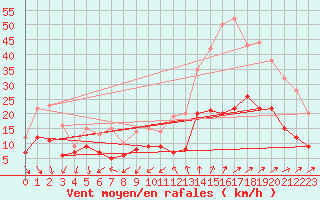 Courbe de la force du vent pour Poitiers (86)