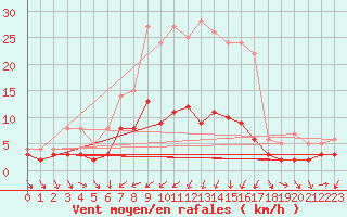 Courbe de la force du vent pour Kaisersbach-Cronhuette