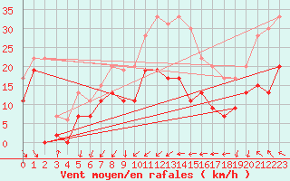 Courbe de la force du vent pour Ste (34)