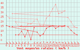 Courbe de la force du vent pour Millau - Soulobres (12)