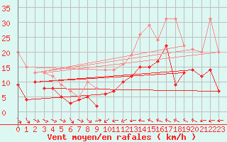 Courbe de la force du vent pour Beauvais (60)