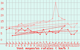 Courbe de la force du vent pour Dijon / Longvic (21)