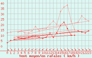 Courbe de la force du vent pour Gelbelsee