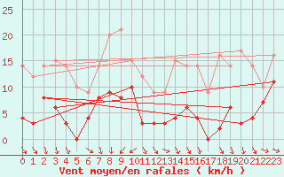 Courbe de la force du vent pour Mont-Saint-Vincent (71)