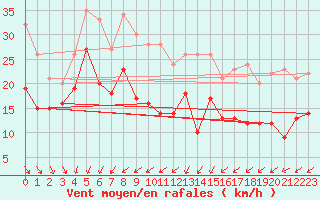 Courbe de la force du vent pour Pointe de Chassiron (17)