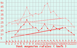 Courbe de la force du vent pour Ste (34)