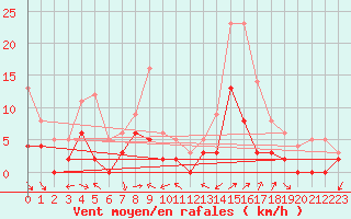 Courbe de la force du vent pour Le Luc - Cannet des Maures (83)