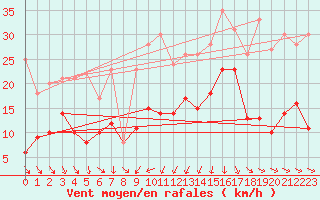 Courbe de la force du vent pour Cap Sagro (2B)