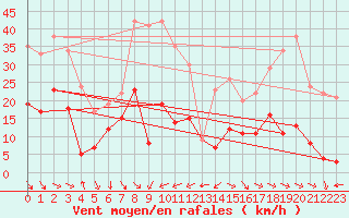Courbe de la force du vent pour Mont du Chat (73)