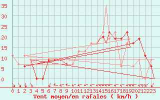 Courbe de la force du vent pour Minneapolis, Minneapolis-St. Paul International Airport