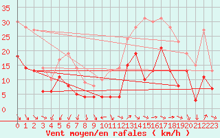 Courbe de la force du vent pour Millau - Soulobres (12)