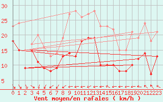 Courbe de la force du vent pour Bremerhaven