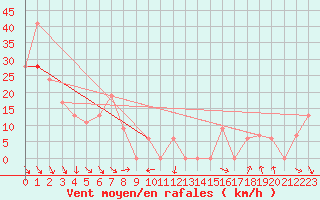 Courbe de la force du vent pour Missoula, Missoula International Airport