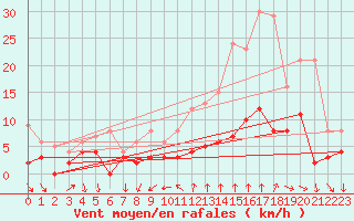 Courbe de la force du vent pour Bourg-Saint-Maurice (73)