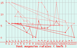 Courbe de la force du vent pour Clermont-Ferrand (63)