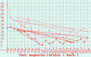 Courbe de la force du vent pour Jungfraujoch (Sw)