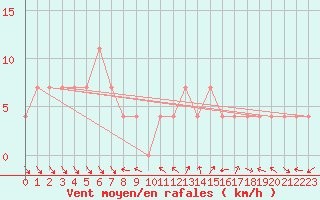 Courbe de la force du vent pour St. Radegund