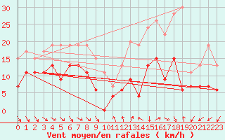 Courbe de la force du vent pour Hyres (83)