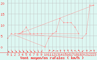 Courbe de la force du vent pour Thorney Island