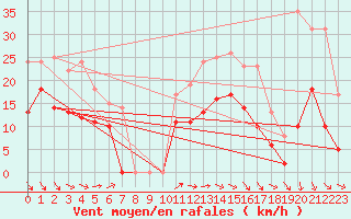 Courbe de la force du vent pour Cognac (16)