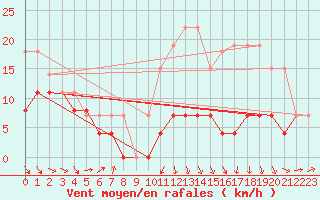 Courbe de la force du vent pour Ble / Mulhouse (68)