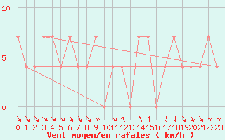 Courbe de la force du vent pour Klagenfurt