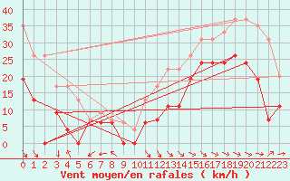 Courbe de la force du vent pour La Rochelle - Aerodrome (17)