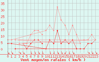 Courbe de la force du vent pour Dagloesen