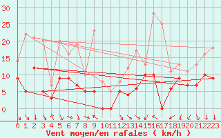 Courbe de la force du vent pour Annecy (74)