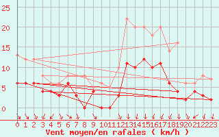 Courbe de la force du vent pour Vannes-Sn (56)