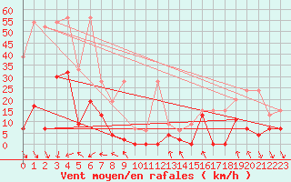 Courbe de la force du vent pour Jungfraujoch (Sw)