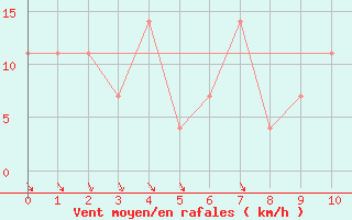 Courbe de la force du vent pour Dukovany