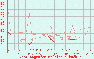 Courbe de la force du vent pour Kvitfjell