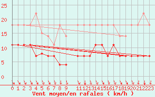 Courbe de la force du vent pour Kittila Kk